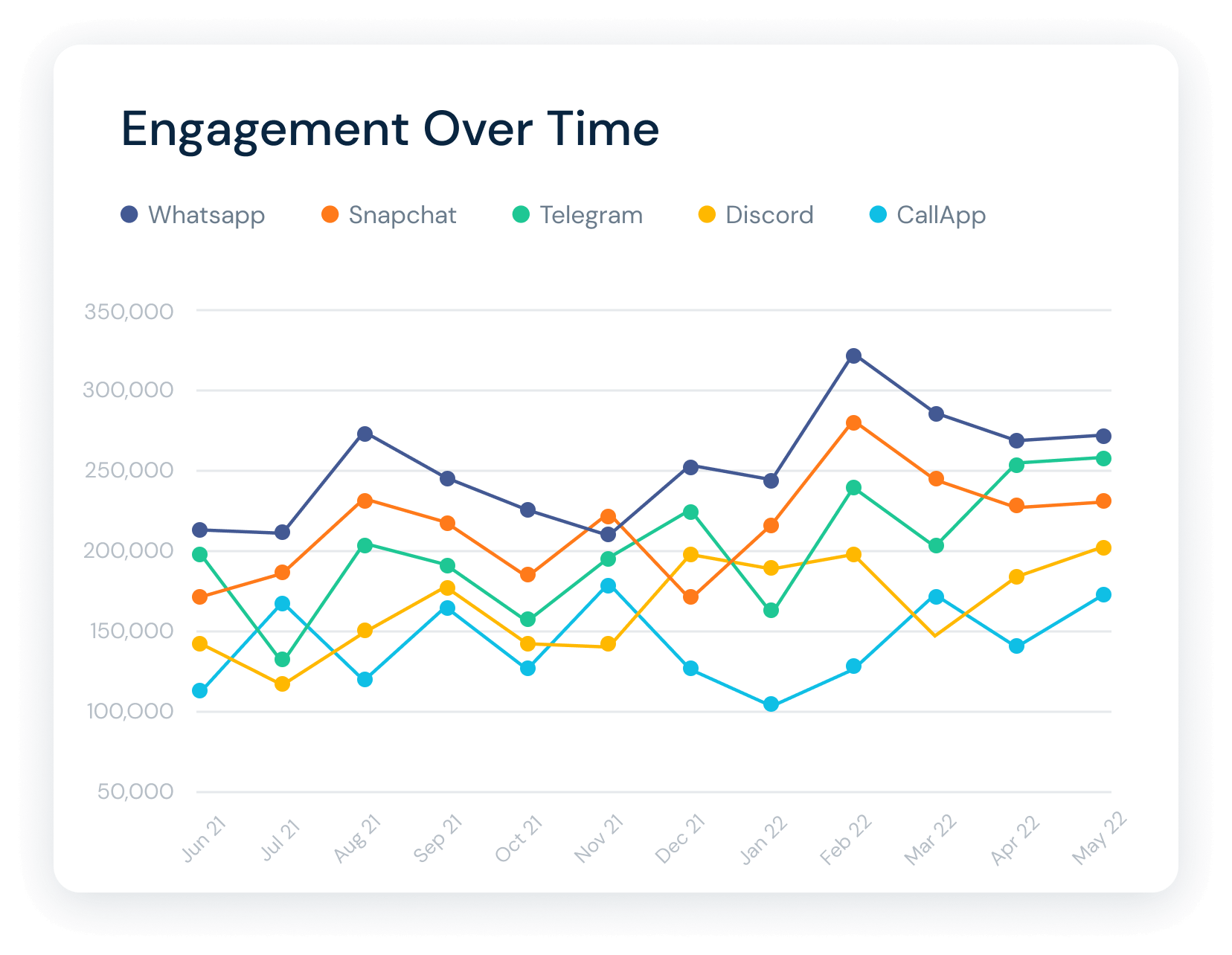 App trends