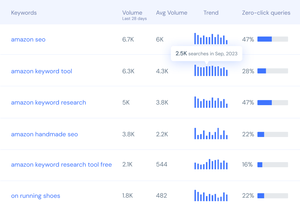 Get the freshest most accurate keyword data with Similarweb SEO tools