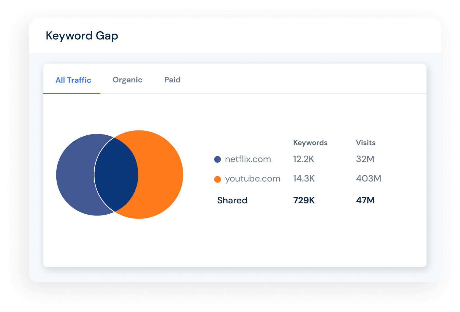 Keyword gap