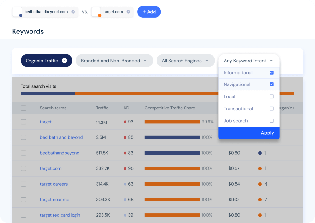 Keywords metrics