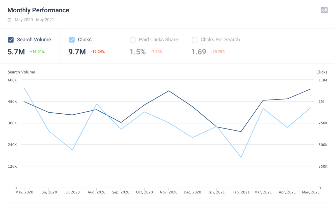Identify the Highest Performing Keywords for better marketplace SEO