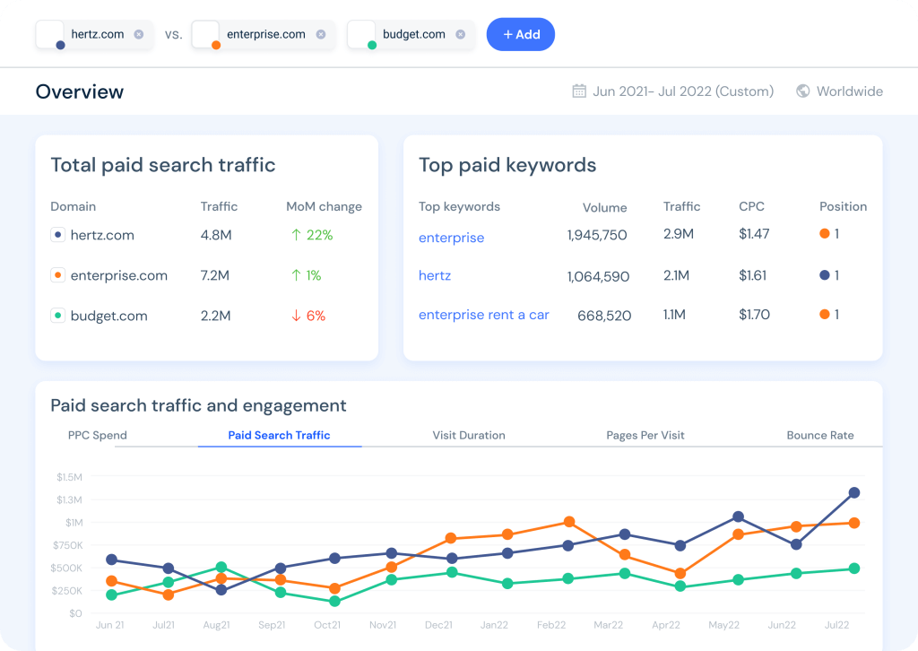 Paid search overview