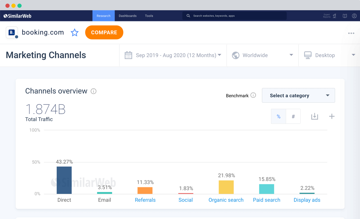 Analyze the effectiveness of marketing channels