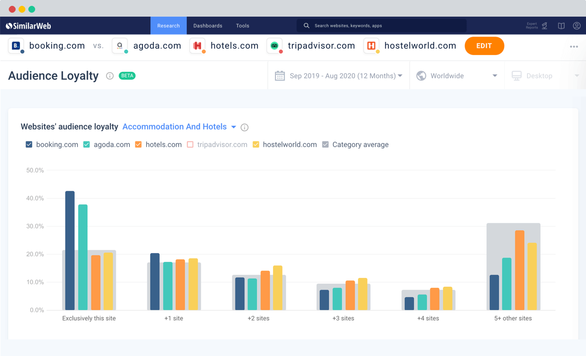Measure audience loyalty