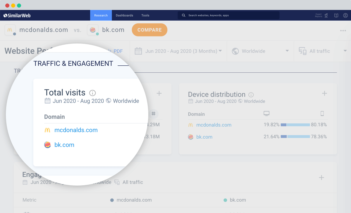 Monitor your digital performance 