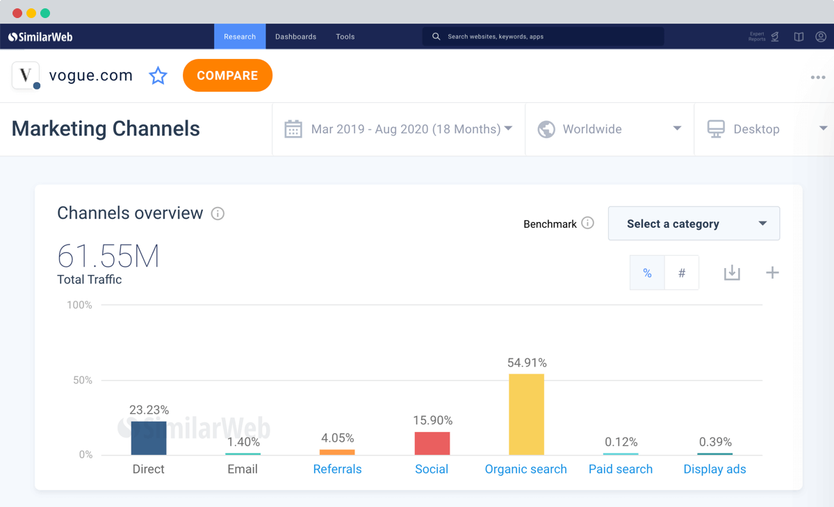 Uncover the top traffic sources